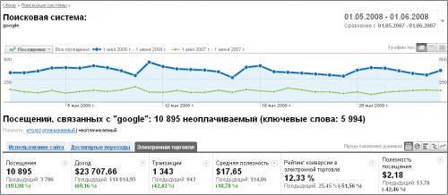 Стратегия продвижения интернет-магазина.
