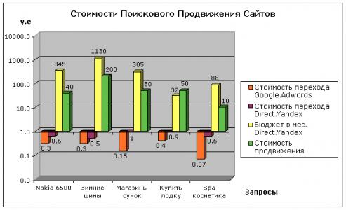 Стратегия продвижения интернет-магазина.