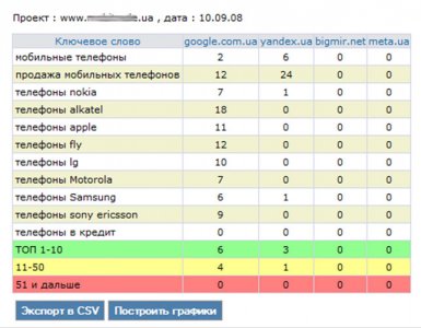 Анализ рекламной стратегии конкурента