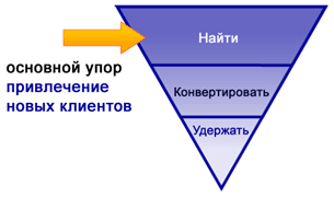 Как повысить уровень продаж не повышая затраты на рекламу