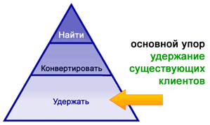 Как повысить уровень продаж не повышая затраты на рекламу