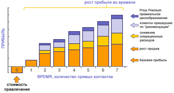 Как повысить уровень продаж не повышая затраты на рекламу