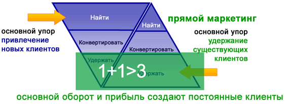 Как повысить уровень продаж не повышая затраты на рекламу