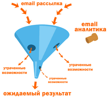 Как повысить уровень продаж не повышая затраты на рекламу