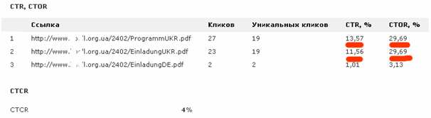 Как повысить уровень продаж не повышая затраты на рекламу