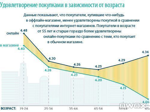 Удовлетворение покупками в зависимости от возраста