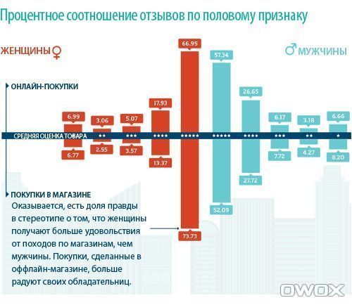 Процентное соотношение отзывов по половому признаку