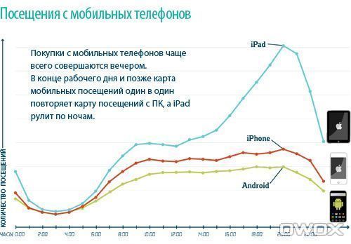 Посещения с мобильных телефонов