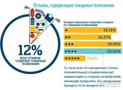 Отзывы с товарными пожеланиями