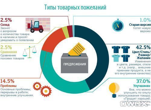 Типы товарных пожеланий