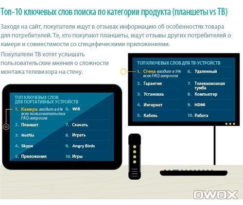Топ-10 ключевых слов по категории товара
