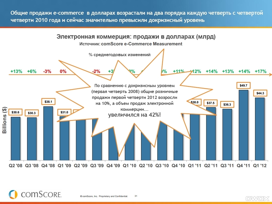 Отчет comScore «Состояние интернета на первую четверть 2012»: все тренды
мобильной и электронной коммерции
