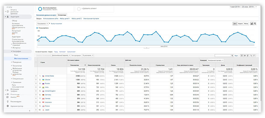 отчет Google Analytics Местоположение, вкладка Статистика