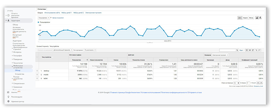 отчет Google Analytics Мобильные устройства