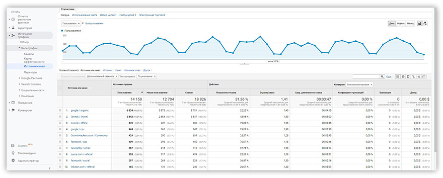 отчет Google Analytics Источник/Канал