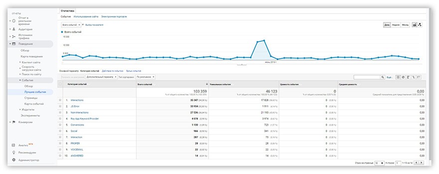 отчет Google Analytics Лучшие События