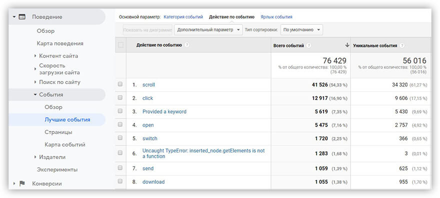 отчет Google Analytics Действия по Событию