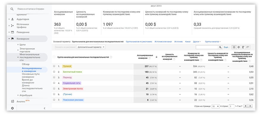 отчет Google Analytics Многоканальные Последовательности