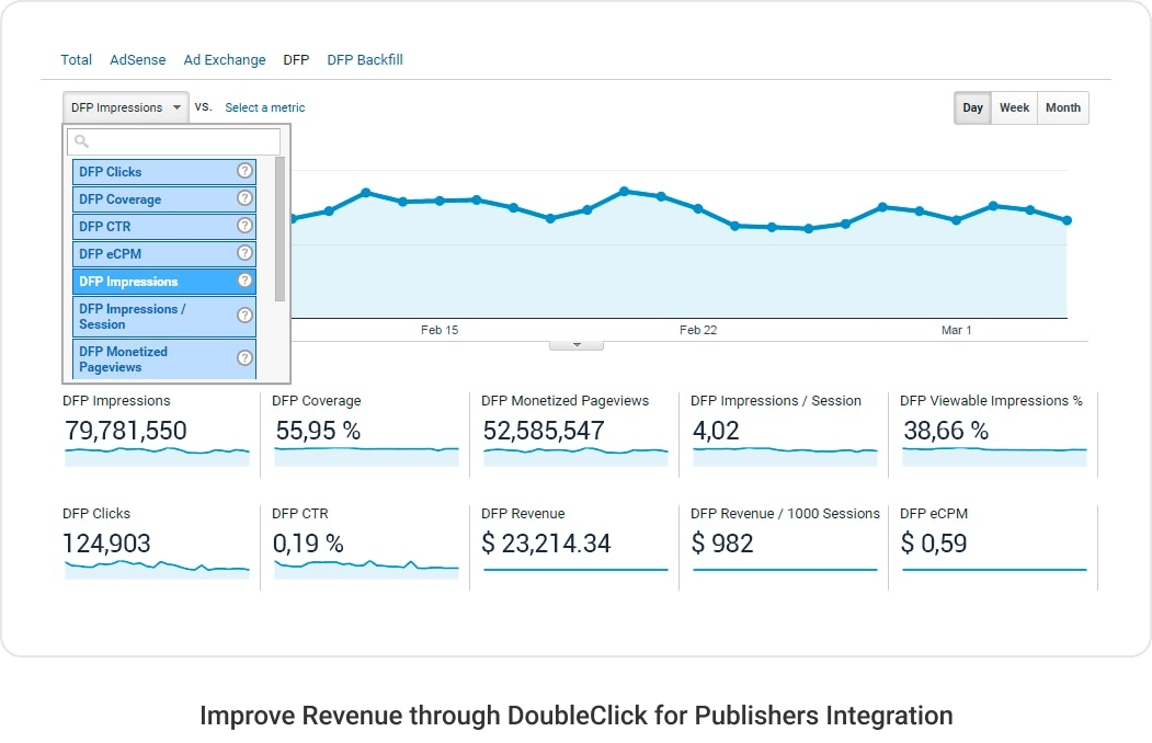 Improve Revenue through DoubleClick for Publishers Integration