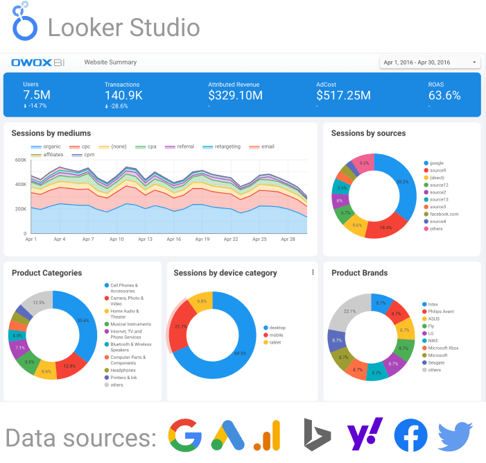 Advertising performance & Attribution report