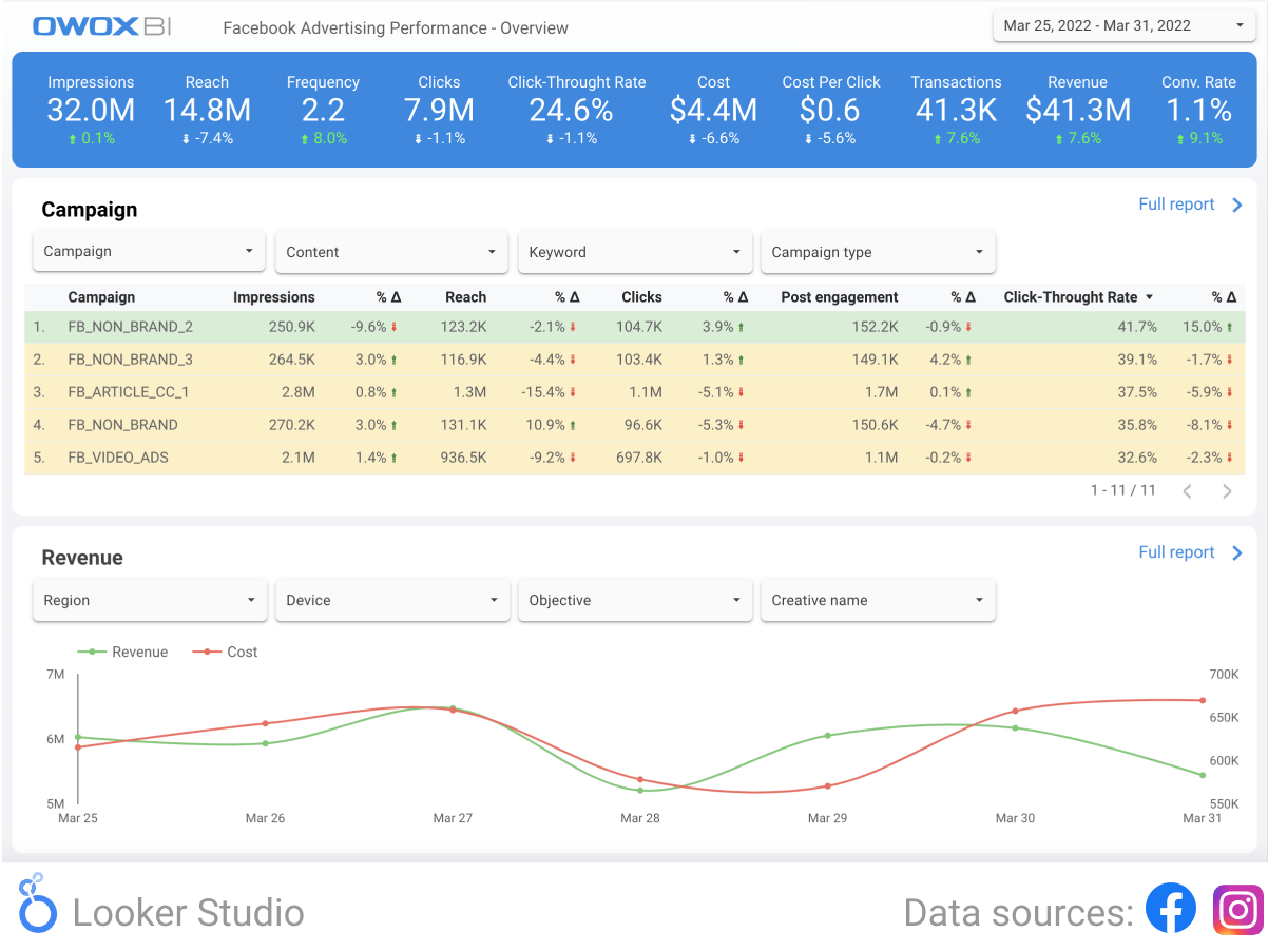Facebook and Instagram Advertising Performance Dashboard