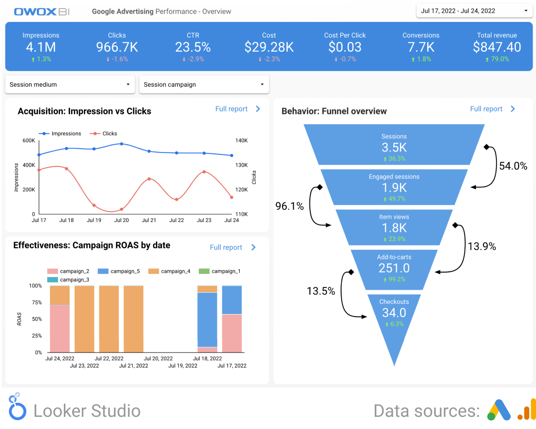 Google advertising performance report template