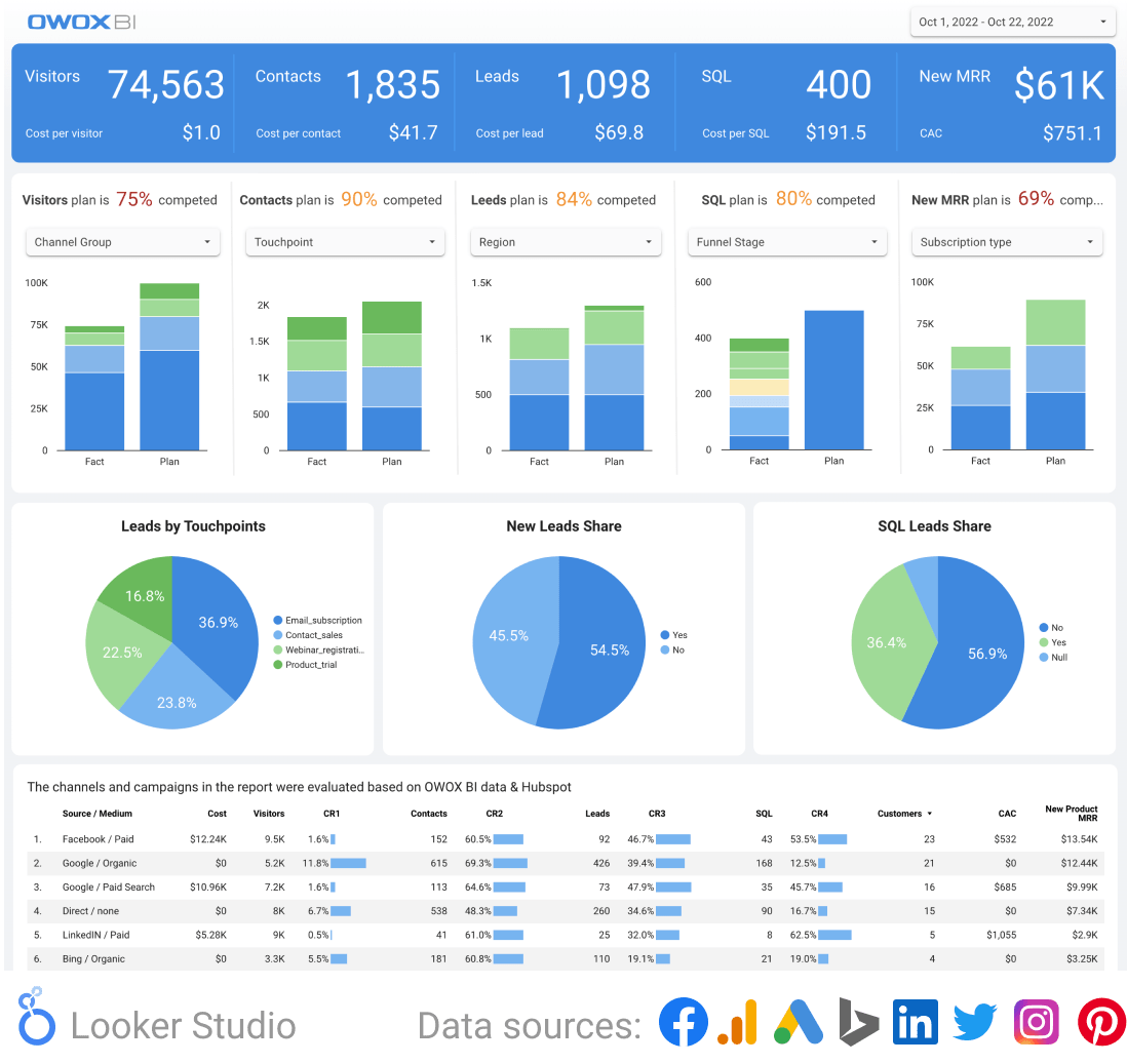 SaaS report | OWOX