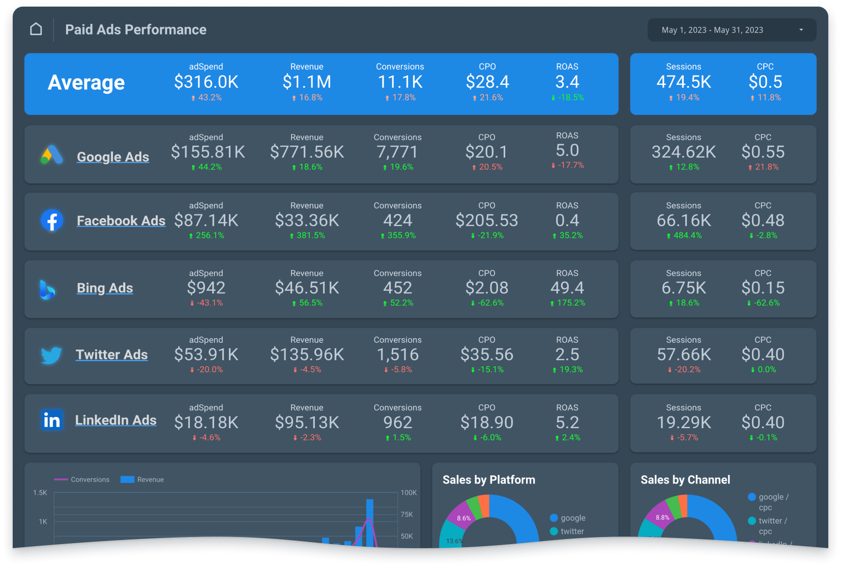 Track your digital marketing performance
