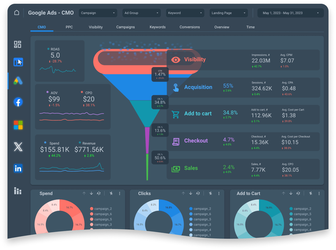 Metrics included in this CMO Dashboard