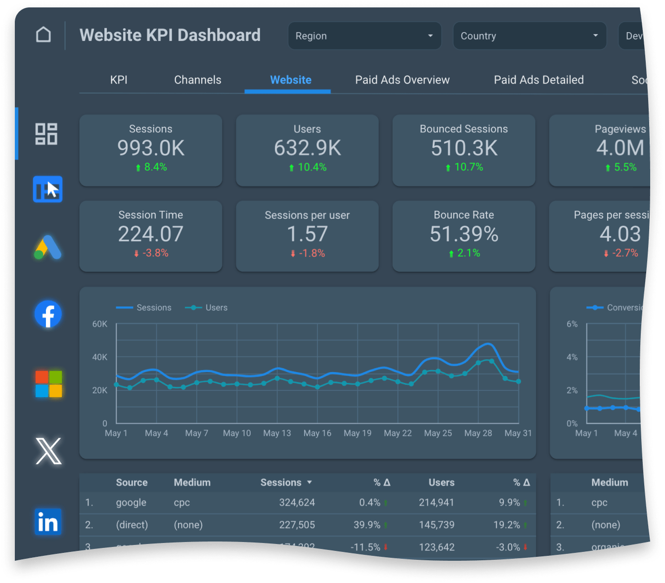 Get the perfect KPI overview