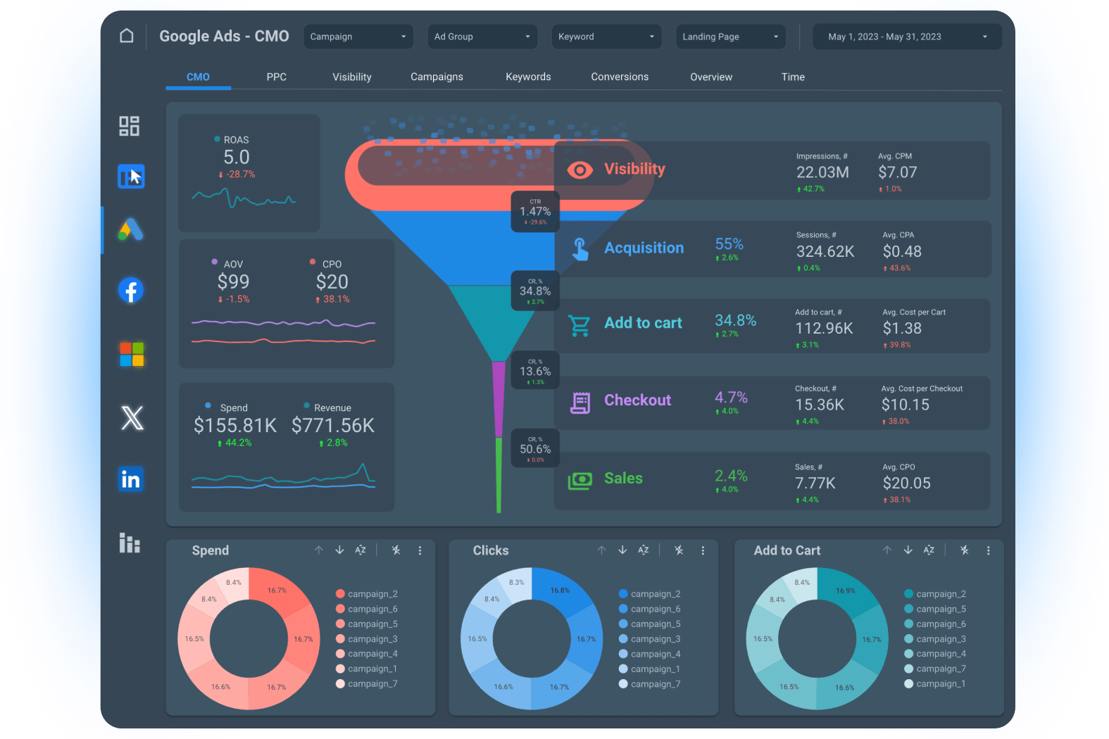 Stay on top of your overall ad performance