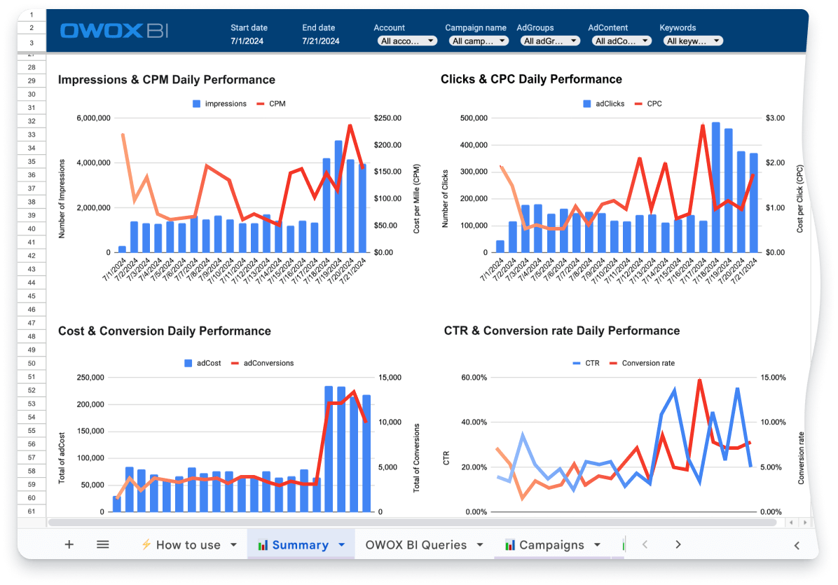 Get high level performance overview