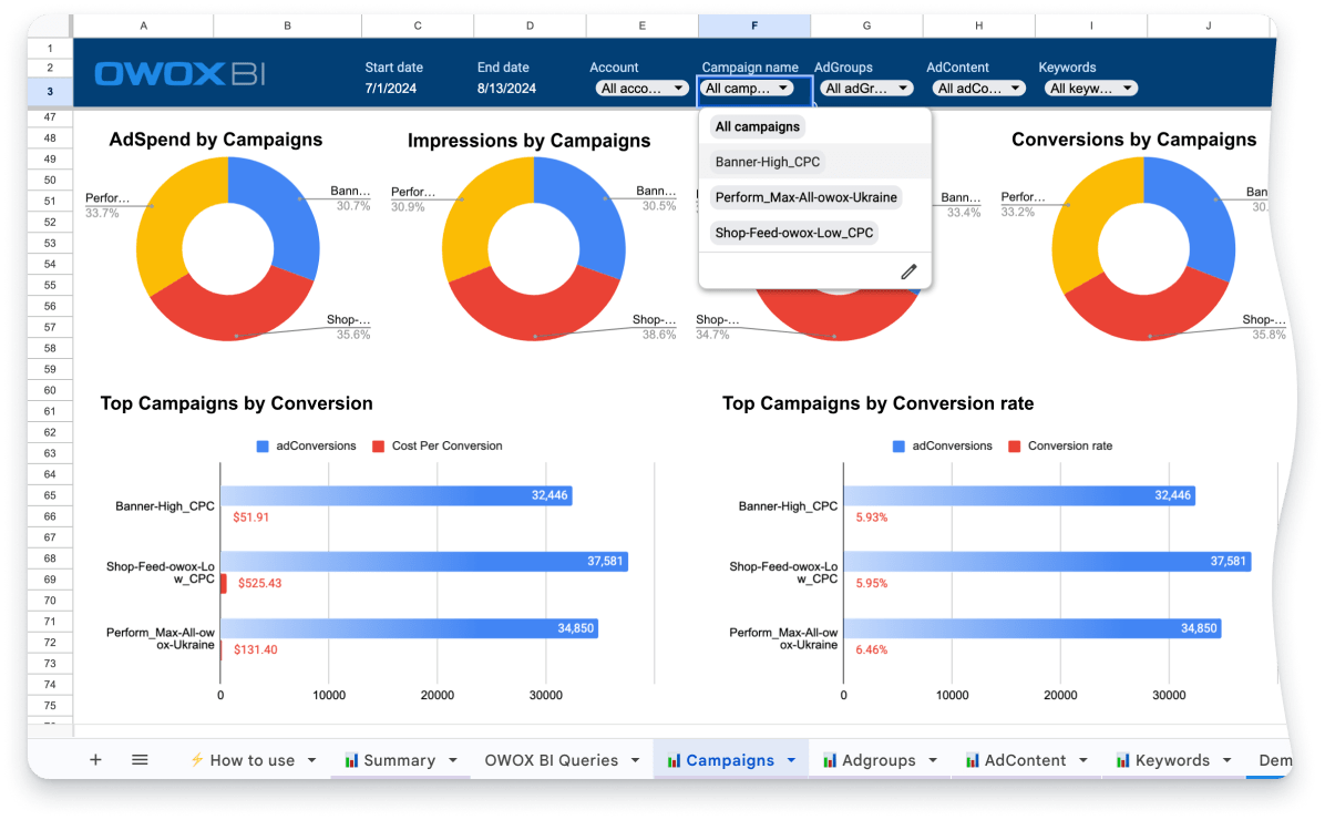 Comprehensive campaign insights