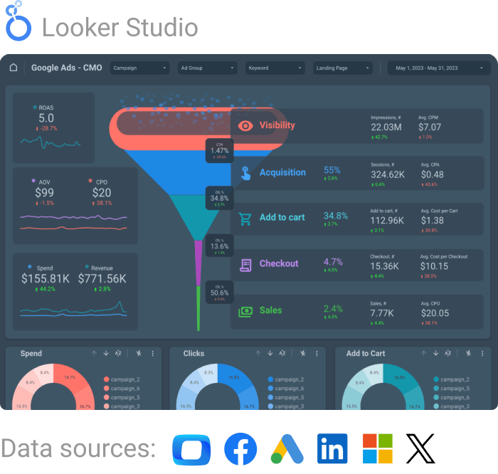 Chief Marketing Officer Dashboard