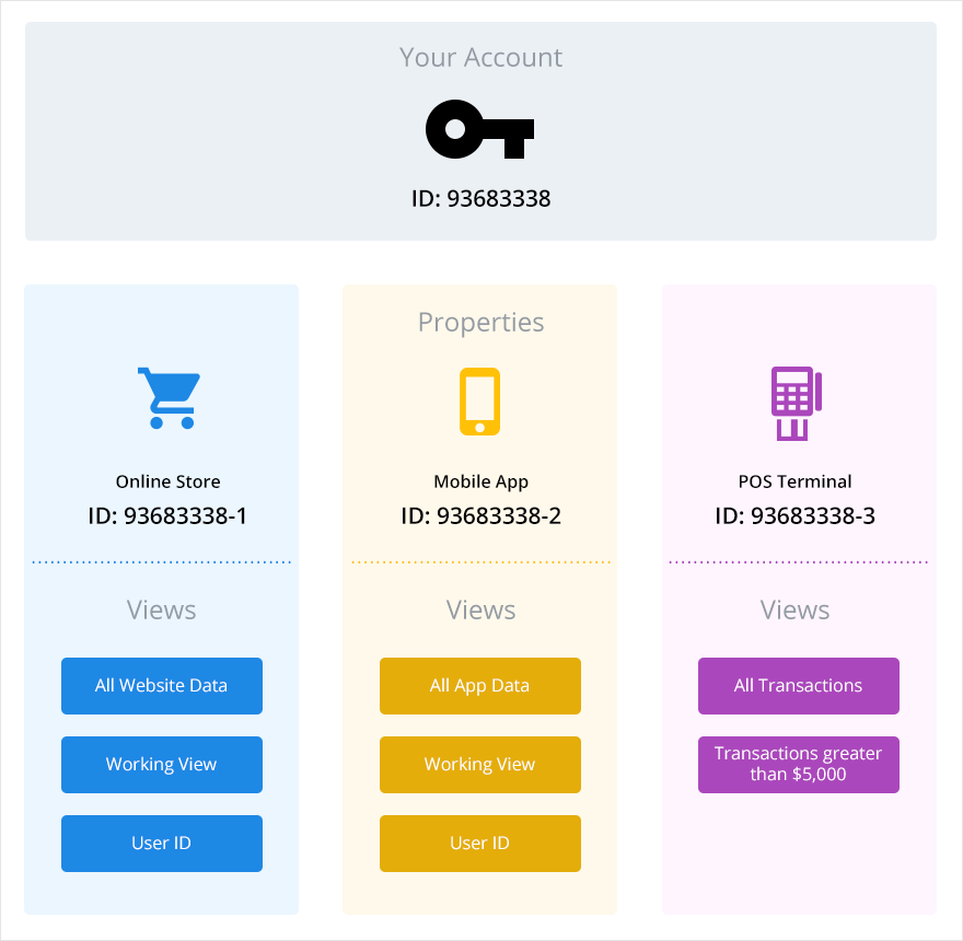 google analytics account structure