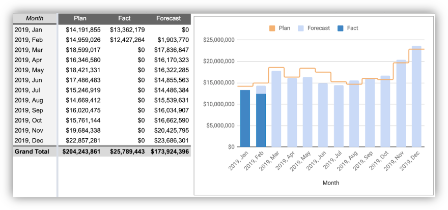 graph with forecast