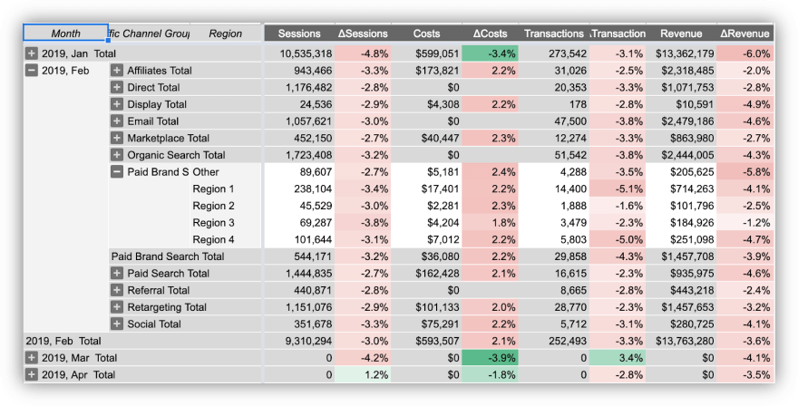 pivot table with a forecast