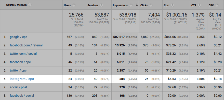 Расходы на рекламу в отчетах Google Analytics