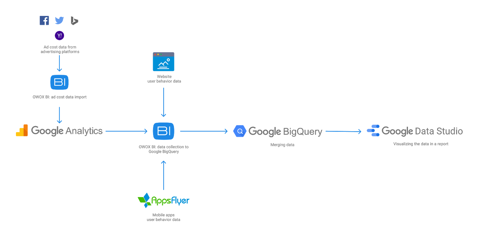 Flow of data from various sources to a visualization tool