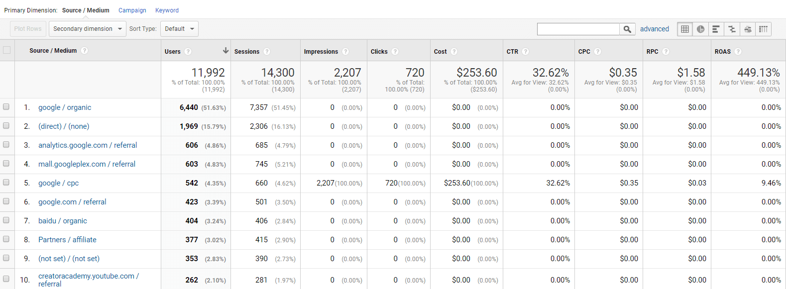 Cost Analysis report