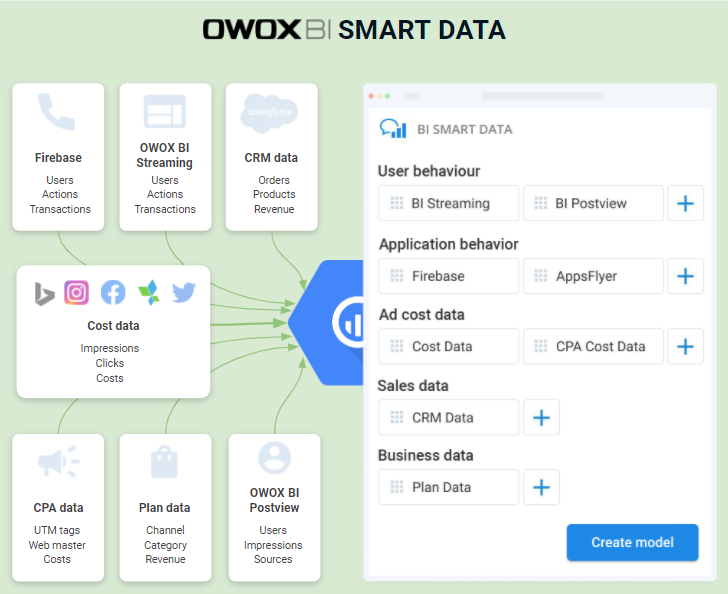 OWOX BI Smart Data