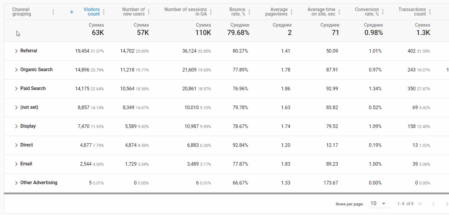 Performance report from OWOX BI Smart Data