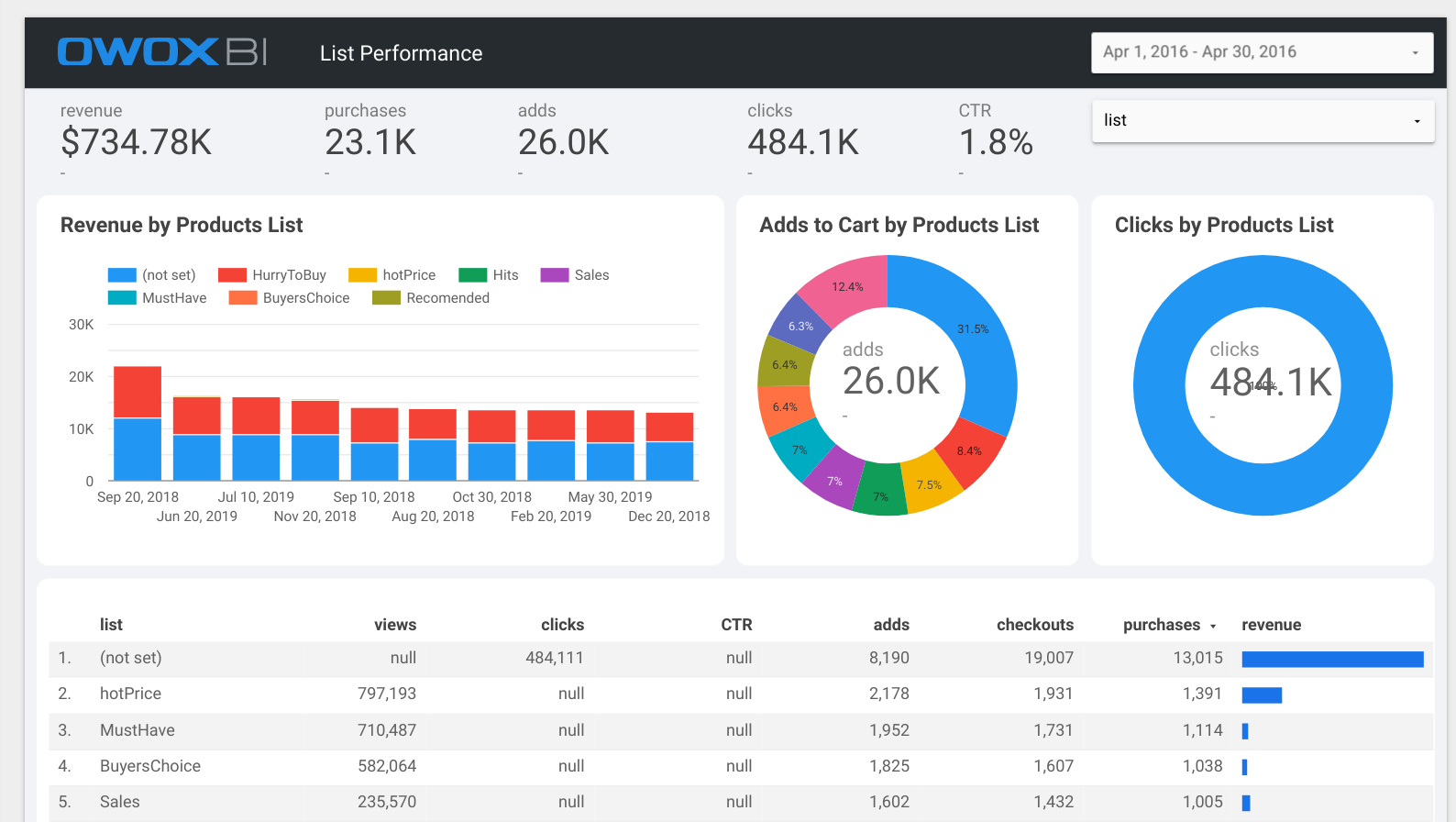 Merchandising template in Data Studio