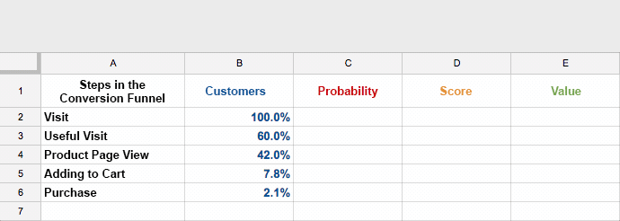 Calculations to determine the value of steps within the funnel