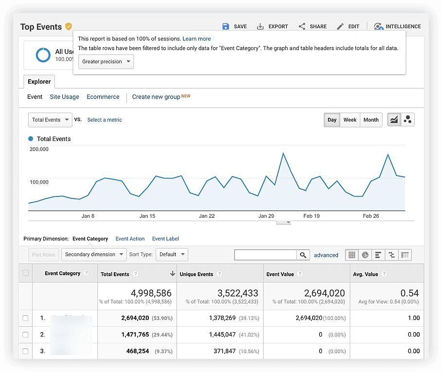 report based on the complete non-sampled data