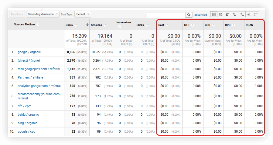 Acquisition → Campaigns → Cost Analysis Report