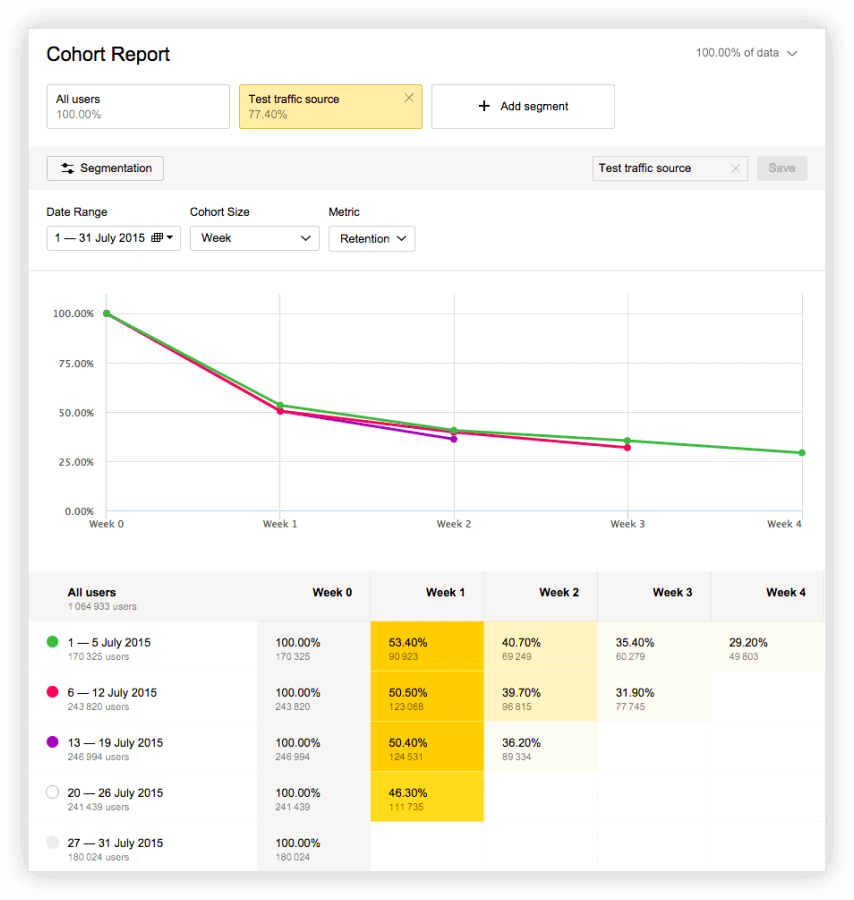 an example of a cohort report in AppMetrica
