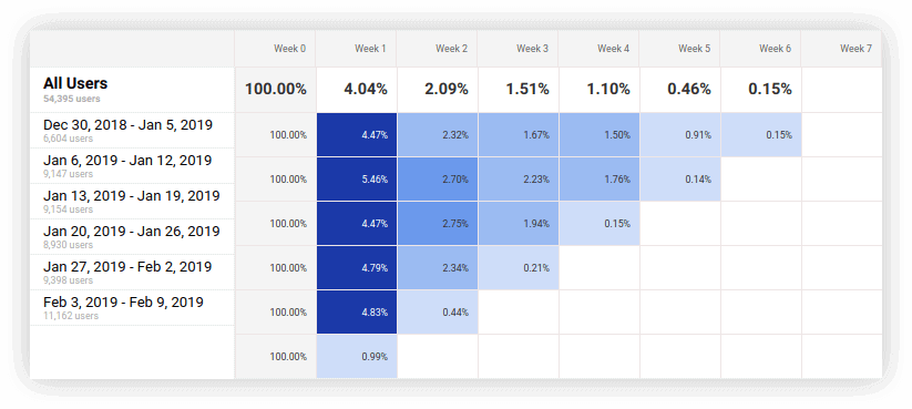 cohort analysis table Google Analytics