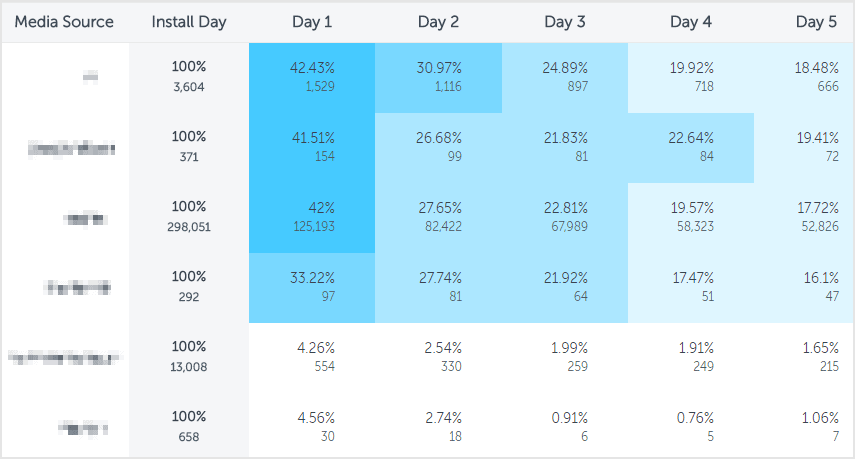 cohort analysis for mobile app analytics