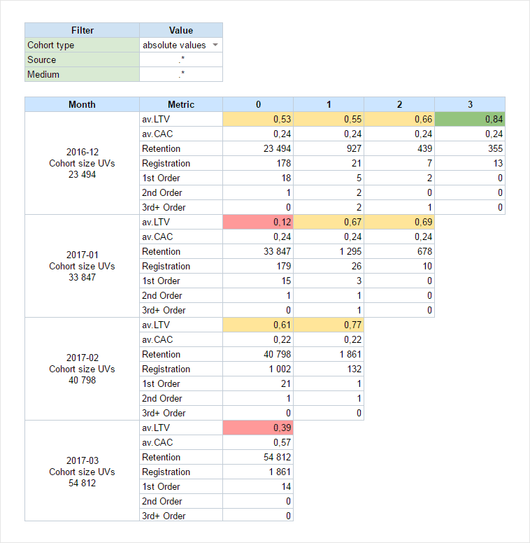 cohort analysis and CAC
